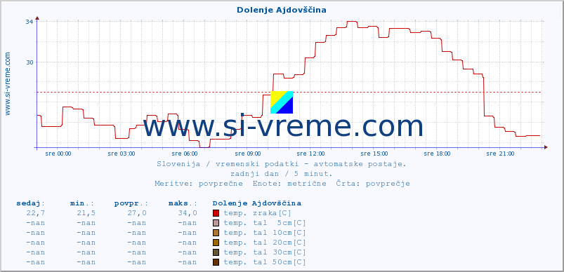 POVPREČJE :: Dolenje Ajdovščina :: temp. zraka | vlaga | smer vetra | hitrost vetra | sunki vetra | tlak | padavine | sonce | temp. tal  5cm | temp. tal 10cm | temp. tal 20cm | temp. tal 30cm | temp. tal 50cm :: zadnji dan / 5 minut.