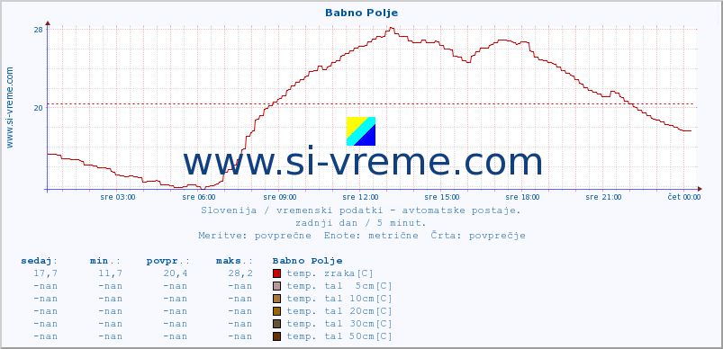 POVPREČJE :: Babno Polje :: temp. zraka | vlaga | smer vetra | hitrost vetra | sunki vetra | tlak | padavine | sonce | temp. tal  5cm | temp. tal 10cm | temp. tal 20cm | temp. tal 30cm | temp. tal 50cm :: zadnji dan / 5 minut.