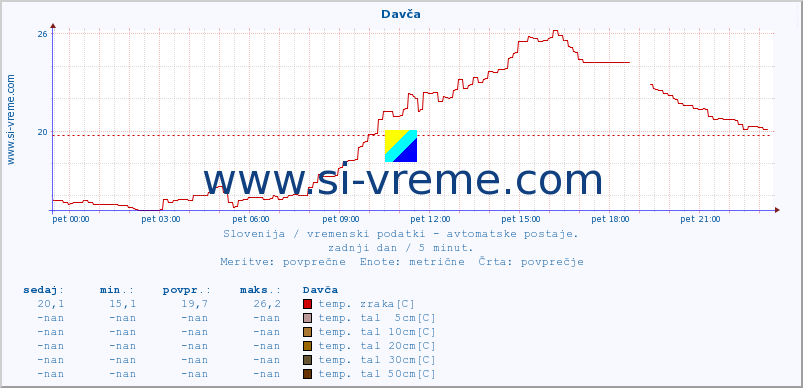 POVPREČJE :: Davča :: temp. zraka | vlaga | smer vetra | hitrost vetra | sunki vetra | tlak | padavine | sonce | temp. tal  5cm | temp. tal 10cm | temp. tal 20cm | temp. tal 30cm | temp. tal 50cm :: zadnji dan / 5 minut.