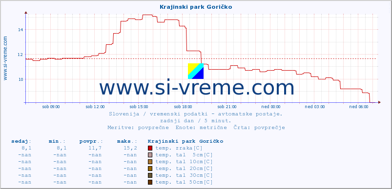 POVPREČJE :: Krajinski park Goričko :: temp. zraka | vlaga | smer vetra | hitrost vetra | sunki vetra | tlak | padavine | sonce | temp. tal  5cm | temp. tal 10cm | temp. tal 20cm | temp. tal 30cm | temp. tal 50cm :: zadnji dan / 5 minut.