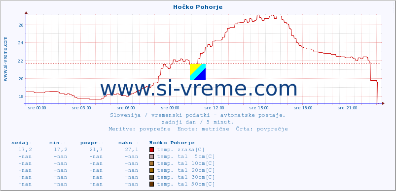 POVPREČJE :: Hočko Pohorje :: temp. zraka | vlaga | smer vetra | hitrost vetra | sunki vetra | tlak | padavine | sonce | temp. tal  5cm | temp. tal 10cm | temp. tal 20cm | temp. tal 30cm | temp. tal 50cm :: zadnji dan / 5 minut.