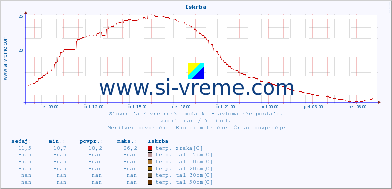 POVPREČJE :: Iskrba :: temp. zraka | vlaga | smer vetra | hitrost vetra | sunki vetra | tlak | padavine | sonce | temp. tal  5cm | temp. tal 10cm | temp. tal 20cm | temp. tal 30cm | temp. tal 50cm :: zadnji dan / 5 minut.