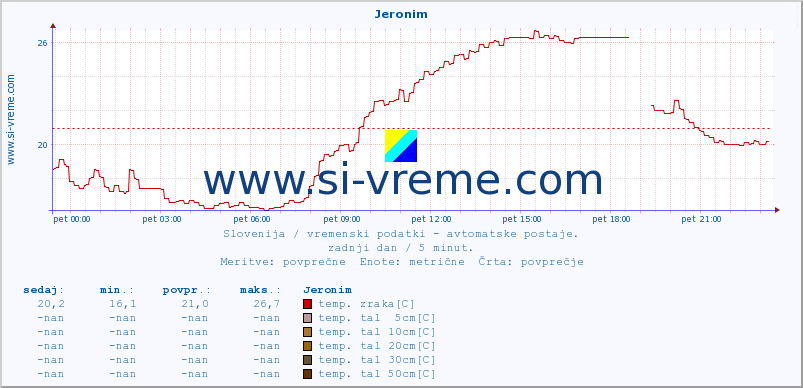 POVPREČJE :: Jeronim :: temp. zraka | vlaga | smer vetra | hitrost vetra | sunki vetra | tlak | padavine | sonce | temp. tal  5cm | temp. tal 10cm | temp. tal 20cm | temp. tal 30cm | temp. tal 50cm :: zadnji dan / 5 minut.