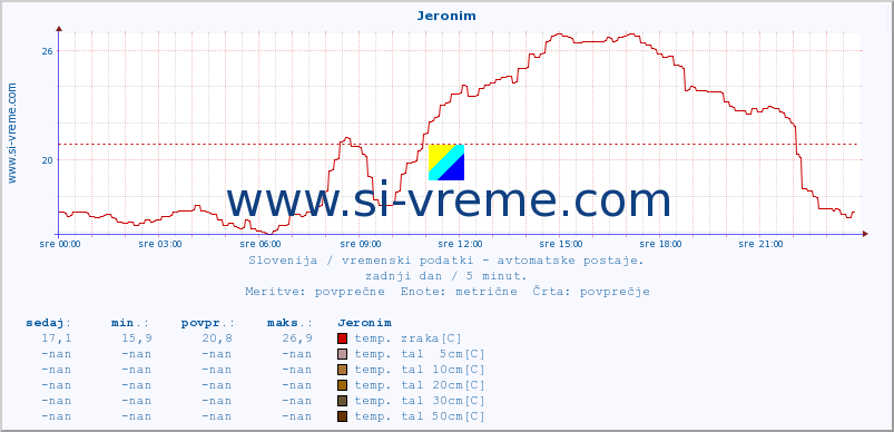 POVPREČJE :: Jeronim :: temp. zraka | vlaga | smer vetra | hitrost vetra | sunki vetra | tlak | padavine | sonce | temp. tal  5cm | temp. tal 10cm | temp. tal 20cm | temp. tal 30cm | temp. tal 50cm :: zadnji dan / 5 minut.