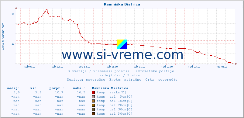 POVPREČJE :: Kamniška Bistrica :: temp. zraka | vlaga | smer vetra | hitrost vetra | sunki vetra | tlak | padavine | sonce | temp. tal  5cm | temp. tal 10cm | temp. tal 20cm | temp. tal 30cm | temp. tal 50cm :: zadnji dan / 5 minut.