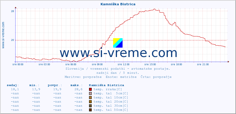 POVPREČJE :: Kamniška Bistrica :: temp. zraka | vlaga | smer vetra | hitrost vetra | sunki vetra | tlak | padavine | sonce | temp. tal  5cm | temp. tal 10cm | temp. tal 20cm | temp. tal 30cm | temp. tal 50cm :: zadnji dan / 5 minut.