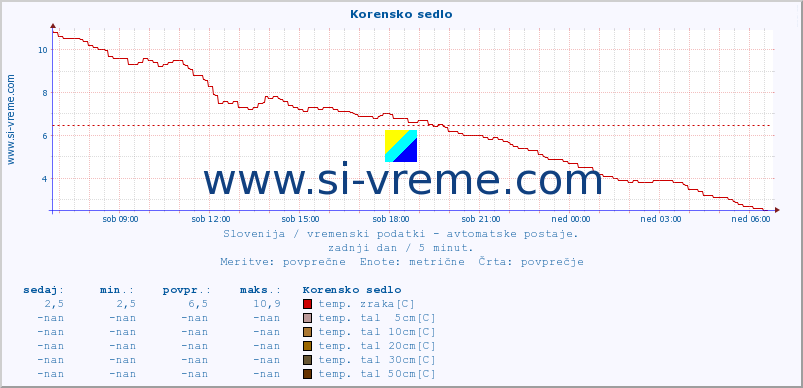 POVPREČJE :: Korensko sedlo :: temp. zraka | vlaga | smer vetra | hitrost vetra | sunki vetra | tlak | padavine | sonce | temp. tal  5cm | temp. tal 10cm | temp. tal 20cm | temp. tal 30cm | temp. tal 50cm :: zadnji dan / 5 minut.