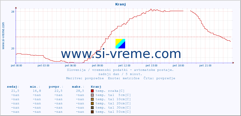 POVPREČJE :: Kranj :: temp. zraka | vlaga | smer vetra | hitrost vetra | sunki vetra | tlak | padavine | sonce | temp. tal  5cm | temp. tal 10cm | temp. tal 20cm | temp. tal 30cm | temp. tal 50cm :: zadnji dan / 5 minut.