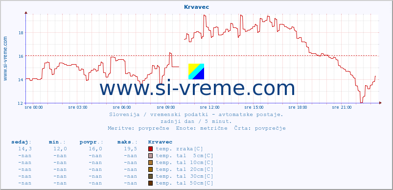 POVPREČJE :: Krvavec :: temp. zraka | vlaga | smer vetra | hitrost vetra | sunki vetra | tlak | padavine | sonce | temp. tal  5cm | temp. tal 10cm | temp. tal 20cm | temp. tal 30cm | temp. tal 50cm :: zadnji dan / 5 minut.