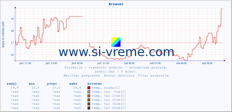 POVPREČJE :: Krvavec :: temp. zraka | vlaga | smer vetra | hitrost vetra | sunki vetra | tlak | padavine | sonce | temp. tal  5cm | temp. tal 10cm | temp. tal 20cm | temp. tal 30cm | temp. tal 50cm :: zadnji dan / 5 minut.