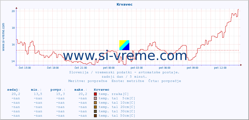 POVPREČJE :: Krvavec :: temp. zraka | vlaga | smer vetra | hitrost vetra | sunki vetra | tlak | padavine | sonce | temp. tal  5cm | temp. tal 10cm | temp. tal 20cm | temp. tal 30cm | temp. tal 50cm :: zadnji dan / 5 minut.