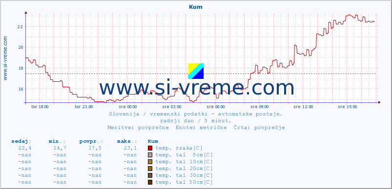 POVPREČJE :: Kum :: temp. zraka | vlaga | smer vetra | hitrost vetra | sunki vetra | tlak | padavine | sonce | temp. tal  5cm | temp. tal 10cm | temp. tal 20cm | temp. tal 30cm | temp. tal 50cm :: zadnji dan / 5 minut.