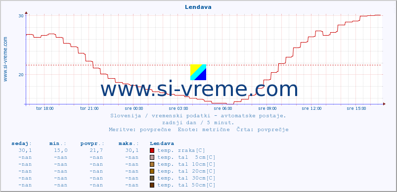 POVPREČJE :: Lendava :: temp. zraka | vlaga | smer vetra | hitrost vetra | sunki vetra | tlak | padavine | sonce | temp. tal  5cm | temp. tal 10cm | temp. tal 20cm | temp. tal 30cm | temp. tal 50cm :: zadnji dan / 5 minut.