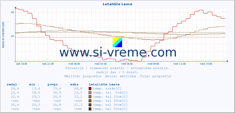 POVPREČJE :: Letališče Lesce :: temp. zraka | vlaga | smer vetra | hitrost vetra | sunki vetra | tlak | padavine | sonce | temp. tal  5cm | temp. tal 10cm | temp. tal 20cm | temp. tal 30cm | temp. tal 50cm :: zadnji dan / 5 minut.