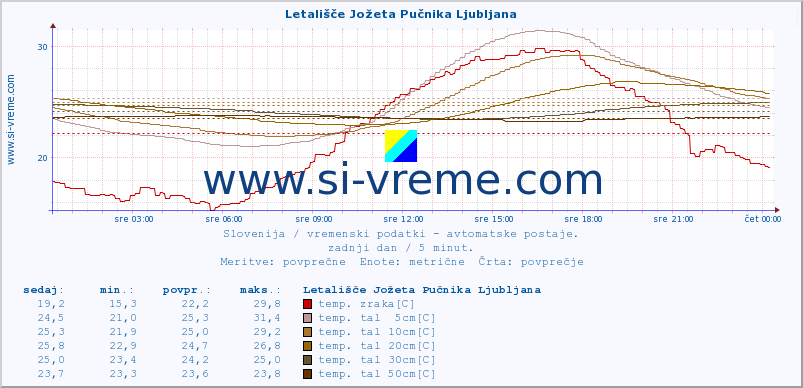 POVPREČJE :: Letališče Jožeta Pučnika Ljubljana :: temp. zraka | vlaga | smer vetra | hitrost vetra | sunki vetra | tlak | padavine | sonce | temp. tal  5cm | temp. tal 10cm | temp. tal 20cm | temp. tal 30cm | temp. tal 50cm :: zadnji dan / 5 minut.