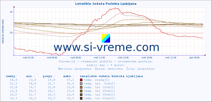 POVPREČJE :: Letališče Jožeta Pučnika Ljubljana :: temp. zraka | vlaga | smer vetra | hitrost vetra | sunki vetra | tlak | padavine | sonce | temp. tal  5cm | temp. tal 10cm | temp. tal 20cm | temp. tal 30cm | temp. tal 50cm :: zadnji dan / 5 minut.