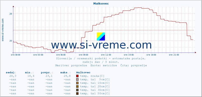 POVPREČJE :: Malkovec :: temp. zraka | vlaga | smer vetra | hitrost vetra | sunki vetra | tlak | padavine | sonce | temp. tal  5cm | temp. tal 10cm | temp. tal 20cm | temp. tal 30cm | temp. tal 50cm :: zadnji dan / 5 minut.