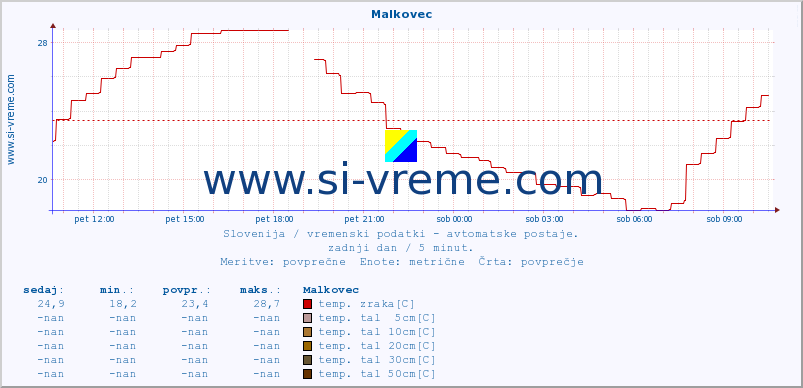 POVPREČJE :: Malkovec :: temp. zraka | vlaga | smer vetra | hitrost vetra | sunki vetra | tlak | padavine | sonce | temp. tal  5cm | temp. tal 10cm | temp. tal 20cm | temp. tal 30cm | temp. tal 50cm :: zadnji dan / 5 minut.