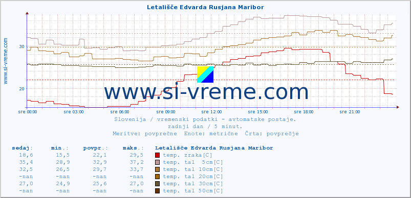 POVPREČJE :: Letališče Edvarda Rusjana Maribor :: temp. zraka | vlaga | smer vetra | hitrost vetra | sunki vetra | tlak | padavine | sonce | temp. tal  5cm | temp. tal 10cm | temp. tal 20cm | temp. tal 30cm | temp. tal 50cm :: zadnji dan / 5 minut.