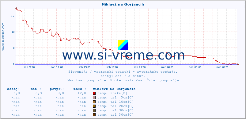 POVPREČJE :: Miklavž na Gorjancih :: temp. zraka | vlaga | smer vetra | hitrost vetra | sunki vetra | tlak | padavine | sonce | temp. tal  5cm | temp. tal 10cm | temp. tal 20cm | temp. tal 30cm | temp. tal 50cm :: zadnji dan / 5 minut.