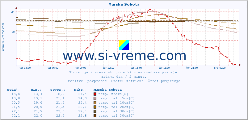 POVPREČJE :: Murska Sobota :: temp. zraka | vlaga | smer vetra | hitrost vetra | sunki vetra | tlak | padavine | sonce | temp. tal  5cm | temp. tal 10cm | temp. tal 20cm | temp. tal 30cm | temp. tal 50cm :: zadnji dan / 5 minut.