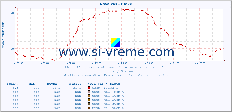 POVPREČJE :: Nova vas - Bloke :: temp. zraka | vlaga | smer vetra | hitrost vetra | sunki vetra | tlak | padavine | sonce | temp. tal  5cm | temp. tal 10cm | temp. tal 20cm | temp. tal 30cm | temp. tal 50cm :: zadnji dan / 5 minut.