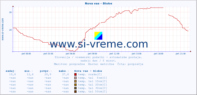 POVPREČJE :: Nova vas - Bloke :: temp. zraka | vlaga | smer vetra | hitrost vetra | sunki vetra | tlak | padavine | sonce | temp. tal  5cm | temp. tal 10cm | temp. tal 20cm | temp. tal 30cm | temp. tal 50cm :: zadnji dan / 5 minut.