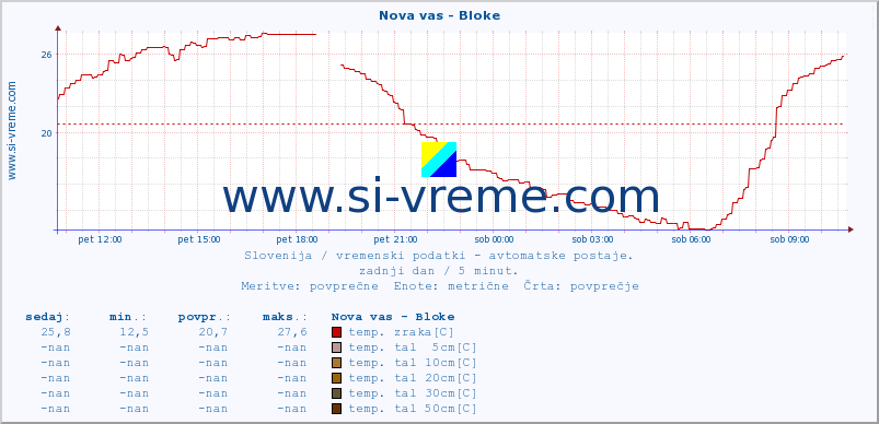 POVPREČJE :: Nova vas - Bloke :: temp. zraka | vlaga | smer vetra | hitrost vetra | sunki vetra | tlak | padavine | sonce | temp. tal  5cm | temp. tal 10cm | temp. tal 20cm | temp. tal 30cm | temp. tal 50cm :: zadnji dan / 5 minut.