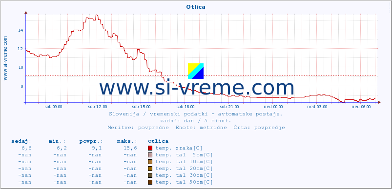 POVPREČJE :: Otlica :: temp. zraka | vlaga | smer vetra | hitrost vetra | sunki vetra | tlak | padavine | sonce | temp. tal  5cm | temp. tal 10cm | temp. tal 20cm | temp. tal 30cm | temp. tal 50cm :: zadnji dan / 5 minut.