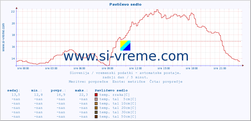 POVPREČJE :: Pavličevo sedlo :: temp. zraka | vlaga | smer vetra | hitrost vetra | sunki vetra | tlak | padavine | sonce | temp. tal  5cm | temp. tal 10cm | temp. tal 20cm | temp. tal 30cm | temp. tal 50cm :: zadnji dan / 5 minut.