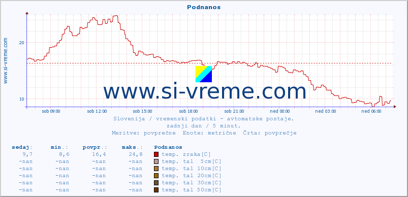 POVPREČJE :: Podnanos :: temp. zraka | vlaga | smer vetra | hitrost vetra | sunki vetra | tlak | padavine | sonce | temp. tal  5cm | temp. tal 10cm | temp. tal 20cm | temp. tal 30cm | temp. tal 50cm :: zadnji dan / 5 minut.