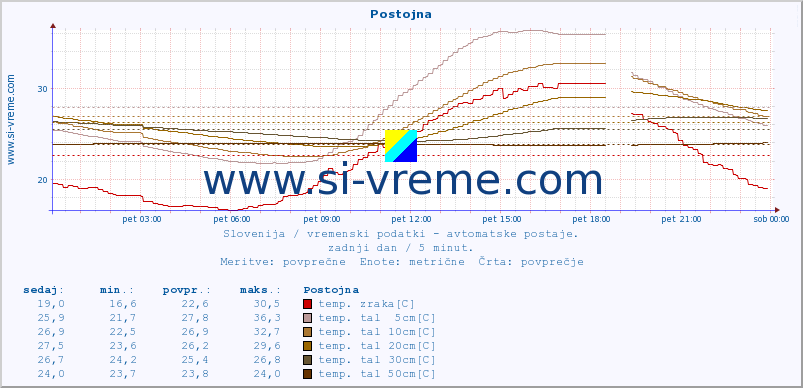 POVPREČJE :: Postojna :: temp. zraka | vlaga | smer vetra | hitrost vetra | sunki vetra | tlak | padavine | sonce | temp. tal  5cm | temp. tal 10cm | temp. tal 20cm | temp. tal 30cm | temp. tal 50cm :: zadnji dan / 5 minut.