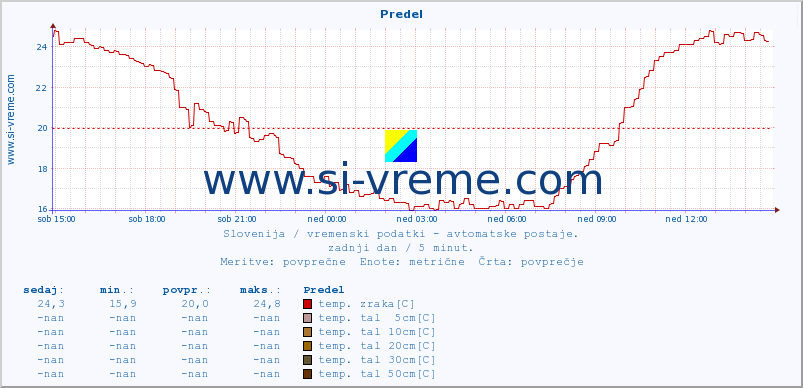 POVPREČJE :: Predel :: temp. zraka | vlaga | smer vetra | hitrost vetra | sunki vetra | tlak | padavine | sonce | temp. tal  5cm | temp. tal 10cm | temp. tal 20cm | temp. tal 30cm | temp. tal 50cm :: zadnji dan / 5 minut.