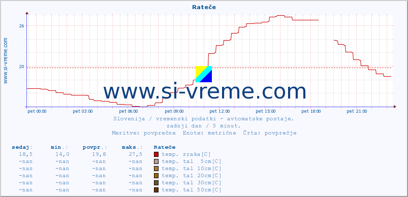 POVPREČJE :: Rateče :: temp. zraka | vlaga | smer vetra | hitrost vetra | sunki vetra | tlak | padavine | sonce | temp. tal  5cm | temp. tal 10cm | temp. tal 20cm | temp. tal 30cm | temp. tal 50cm :: zadnji dan / 5 minut.