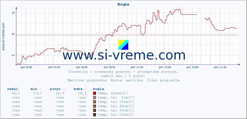 POVPREČJE :: Rogla :: temp. zraka | vlaga | smer vetra | hitrost vetra | sunki vetra | tlak | padavine | sonce | temp. tal  5cm | temp. tal 10cm | temp. tal 20cm | temp. tal 30cm | temp. tal 50cm :: zadnji dan / 5 minut.