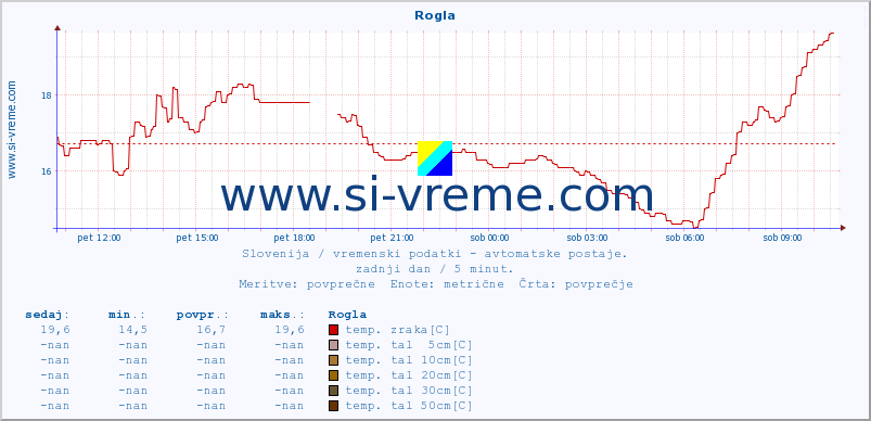 POVPREČJE :: Rogla :: temp. zraka | vlaga | smer vetra | hitrost vetra | sunki vetra | tlak | padavine | sonce | temp. tal  5cm | temp. tal 10cm | temp. tal 20cm | temp. tal 30cm | temp. tal 50cm :: zadnji dan / 5 minut.