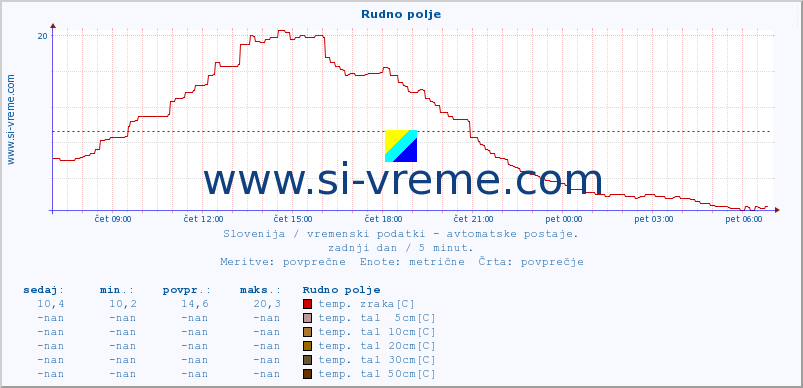 POVPREČJE :: Rudno polje :: temp. zraka | vlaga | smer vetra | hitrost vetra | sunki vetra | tlak | padavine | sonce | temp. tal  5cm | temp. tal 10cm | temp. tal 20cm | temp. tal 30cm | temp. tal 50cm :: zadnji dan / 5 minut.