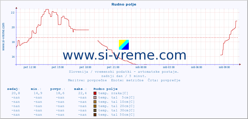 POVPREČJE :: Rudno polje :: temp. zraka | vlaga | smer vetra | hitrost vetra | sunki vetra | tlak | padavine | sonce | temp. tal  5cm | temp. tal 10cm | temp. tal 20cm | temp. tal 30cm | temp. tal 50cm :: zadnji dan / 5 minut.