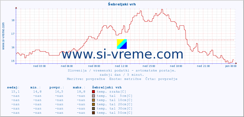 POVPREČJE :: Šebreljski vrh :: temp. zraka | vlaga | smer vetra | hitrost vetra | sunki vetra | tlak | padavine | sonce | temp. tal  5cm | temp. tal 10cm | temp. tal 20cm | temp. tal 30cm | temp. tal 50cm :: zadnji dan / 5 minut.