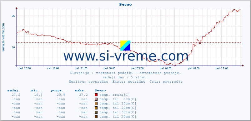 POVPREČJE :: Sevno :: temp. zraka | vlaga | smer vetra | hitrost vetra | sunki vetra | tlak | padavine | sonce | temp. tal  5cm | temp. tal 10cm | temp. tal 20cm | temp. tal 30cm | temp. tal 50cm :: zadnji dan / 5 minut.