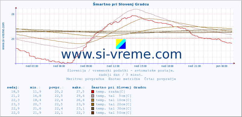 POVPREČJE :: Šmartno pri Slovenj Gradcu :: temp. zraka | vlaga | smer vetra | hitrost vetra | sunki vetra | tlak | padavine | sonce | temp. tal  5cm | temp. tal 10cm | temp. tal 20cm | temp. tal 30cm | temp. tal 50cm :: zadnji dan / 5 minut.