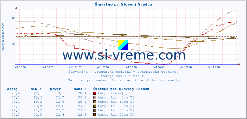 POVPREČJE :: Šmartno pri Slovenj Gradcu :: temp. zraka | vlaga | smer vetra | hitrost vetra | sunki vetra | tlak | padavine | sonce | temp. tal  5cm | temp. tal 10cm | temp. tal 20cm | temp. tal 30cm | temp. tal 50cm :: zadnji dan / 5 minut.