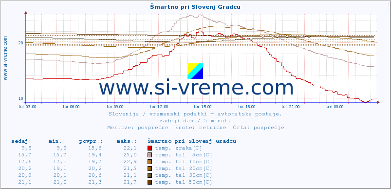 POVPREČJE :: Šmartno pri Slovenj Gradcu :: temp. zraka | vlaga | smer vetra | hitrost vetra | sunki vetra | tlak | padavine | sonce | temp. tal  5cm | temp. tal 10cm | temp. tal 20cm | temp. tal 30cm | temp. tal 50cm :: zadnji dan / 5 minut.