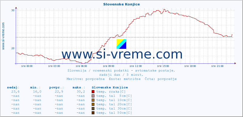 POVPREČJE :: Slovenske Konjice :: temp. zraka | vlaga | smer vetra | hitrost vetra | sunki vetra | tlak | padavine | sonce | temp. tal  5cm | temp. tal 10cm | temp. tal 20cm | temp. tal 30cm | temp. tal 50cm :: zadnji dan / 5 minut.