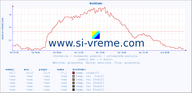 POVPREČJE :: Sviščaki :: temp. zraka | vlaga | smer vetra | hitrost vetra | sunki vetra | tlak | padavine | sonce | temp. tal  5cm | temp. tal 10cm | temp. tal 20cm | temp. tal 30cm | temp. tal 50cm :: zadnji dan / 5 minut.