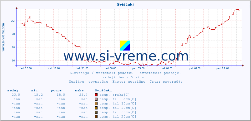 POVPREČJE :: Sviščaki :: temp. zraka | vlaga | smer vetra | hitrost vetra | sunki vetra | tlak | padavine | sonce | temp. tal  5cm | temp. tal 10cm | temp. tal 20cm | temp. tal 30cm | temp. tal 50cm :: zadnji dan / 5 minut.