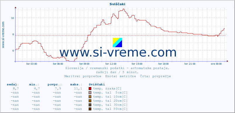 POVPREČJE :: Sviščaki :: temp. zraka | vlaga | smer vetra | hitrost vetra | sunki vetra | tlak | padavine | sonce | temp. tal  5cm | temp. tal 10cm | temp. tal 20cm | temp. tal 30cm | temp. tal 50cm :: zadnji dan / 5 minut.