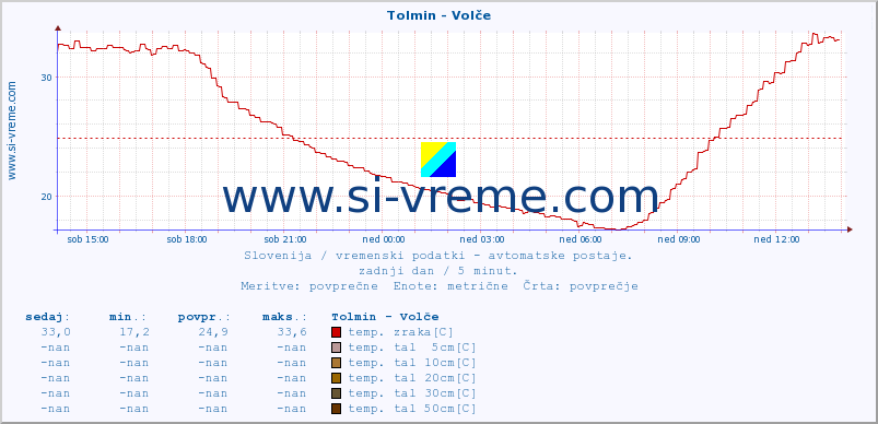 POVPREČJE :: Tolmin - Volče :: temp. zraka | vlaga | smer vetra | hitrost vetra | sunki vetra | tlak | padavine | sonce | temp. tal  5cm | temp. tal 10cm | temp. tal 20cm | temp. tal 30cm | temp. tal 50cm :: zadnji dan / 5 minut.