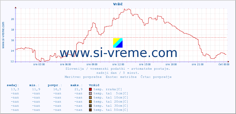 POVPREČJE :: Vršič :: temp. zraka | vlaga | smer vetra | hitrost vetra | sunki vetra | tlak | padavine | sonce | temp. tal  5cm | temp. tal 10cm | temp. tal 20cm | temp. tal 30cm | temp. tal 50cm :: zadnji dan / 5 minut.