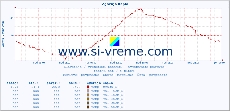 POVPREČJE :: Zgornja Kapla :: temp. zraka | vlaga | smer vetra | hitrost vetra | sunki vetra | tlak | padavine | sonce | temp. tal  5cm | temp. tal 10cm | temp. tal 20cm | temp. tal 30cm | temp. tal 50cm :: zadnji dan / 5 minut.